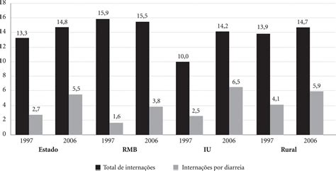 Scielo Brasil Doen As Diarreicas E Hospitaliza Es Em Menores De