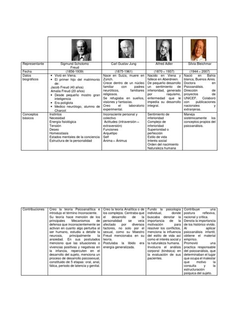 Cuadro Comparativo Pdf Psicoanálisis Sigmund Freud