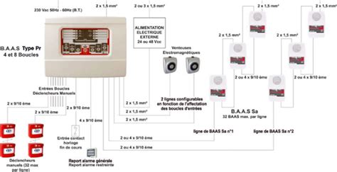 Système Alarme Incendie Détection Incendie