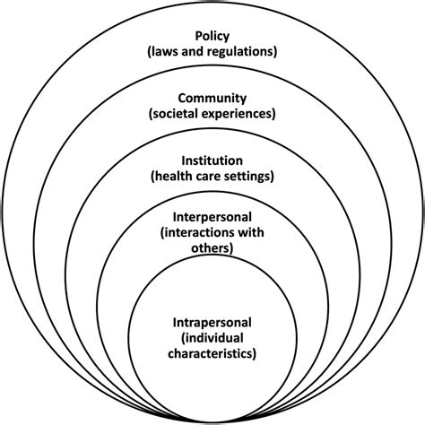 Social ecological model. | Download Scientific Diagram