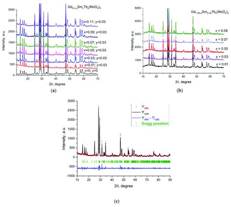 Xrd Of The Samples A Gd Xy Sm X Tb Y Moo And B Gd X