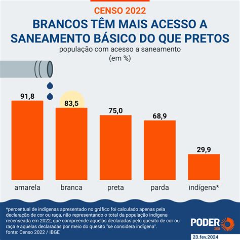 835 Dos Brancos Têm Saneamento Básico Entre Pretos São 75