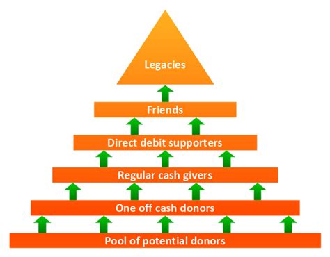 Fundraising pyramid diagram for community based cash donors | Pyramid ...