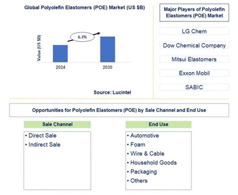 Polyolefin Elastomers POE Market Report Trends Forecast And