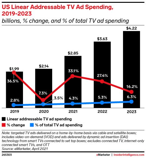 Linear Addressable Tv Ad Spending Will Grow By A Third In 2021