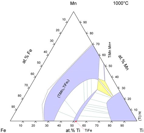 Isotherm Section At 1000 °c Of The Ti Fe Mn Phase Diagram Reproduced