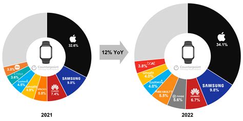 Global Smartwatch Shipments Grew 12 YoY In 2022