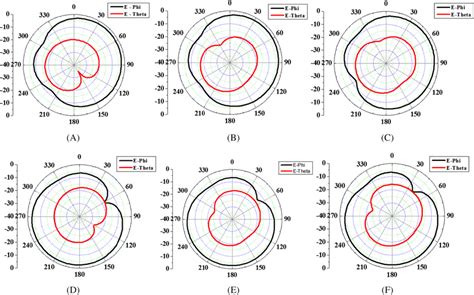 Measured 2D radiation pattern of antenna 1 at (A) 3.5 GHz, (B) 5.5 GHz ...