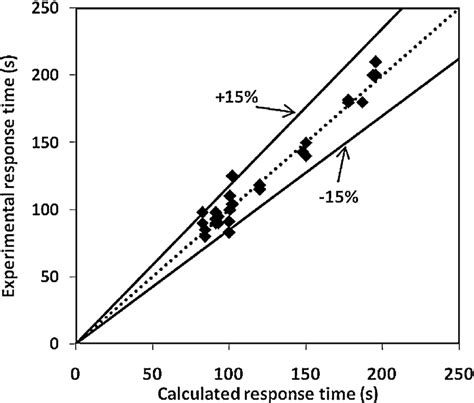 Comparison Between Calculated And Experimental Values Of Response Time