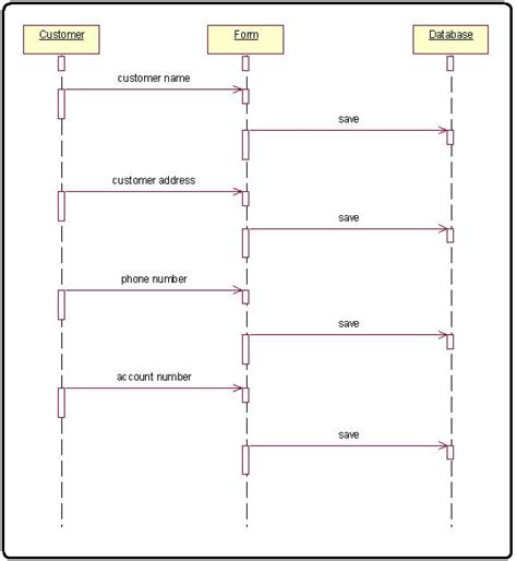 Sequence Diagram Of Bank Management System Activity Diagram