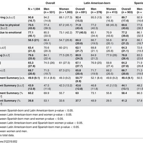 Descriptive Data On The Sf 36 Mean Scores For Each Subscale Stratified