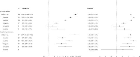 Glp 1 Receptor Agonists And The Risk Of Thyroid Cancer Diabetes Care