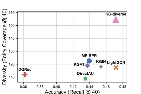 2310 13253 Knowledge Graph Context Enhanced Diversified Recommendation