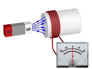 Electromagnetic Induction - Magnet Academy