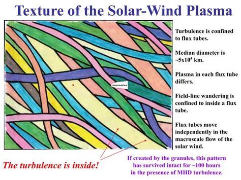 PPT - Texture of the Solar-Wind Plasma PowerPoint Presentation, free ...