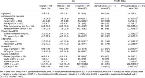 Anthropometric And Biochemical Characterization Of Adolescents