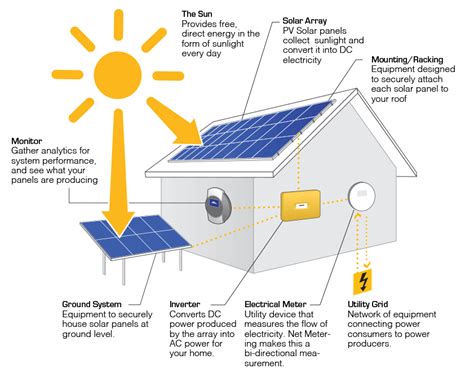 How Solar Works Solar Safari