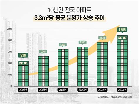 전국 분양가 10년간 187배 상승하반기 알짜 단지는 어디