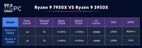 Amd Ryzen 9 7950x Vs Ryzen 9 5950x Wepc