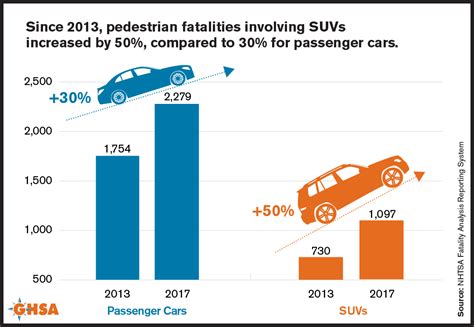 Pedestrian Traffic Fatalities By State 2018 Preliminary Data Ghsa