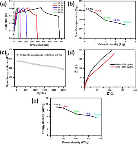 A Galvanostatic Charge Discharge Curves Vs Time At Various Current Download Scientific Diagram