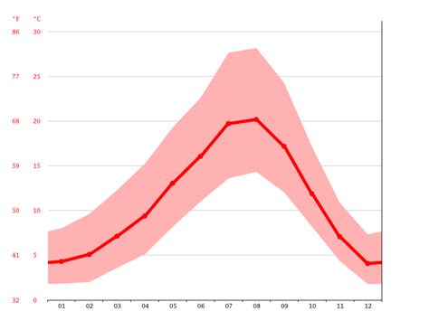 Hillsboro climate: Weather Hillsboro & temperature by month