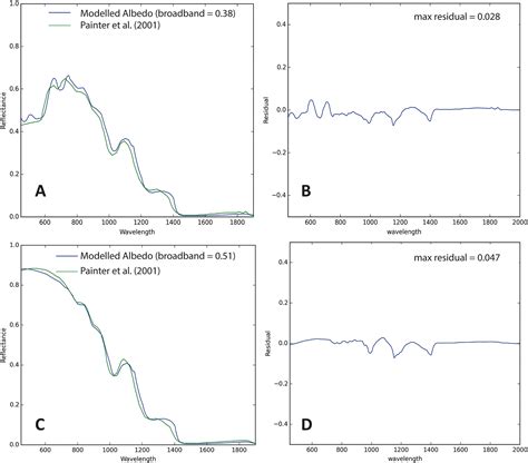 A Predictive Model For The Spectral Bioalbedo Of Snow Cook 2017