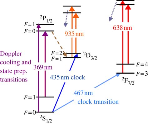 Partial Term Scheme Of The 171 Yb Ion Online Version In Colour Download Scientific Diagram