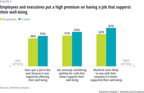 The C Suite And Workplace Wellness Deloitte Insights