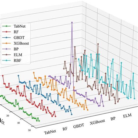 Absolute Prediction Error Curves Of The Seven Models Download Scientific Diagram