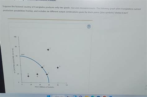 Solved Suppose The Fictional Country Of Everglades Produces Chegg