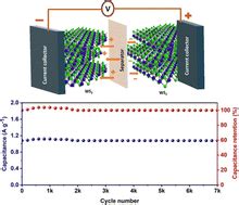 Experimental And Theoretical Insights Into The Supercapacitive