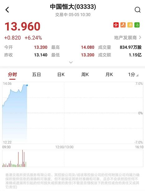 港股异动︱斥资106亿港元回购810万股 中国恒大03333早盘升逾6凤凰网