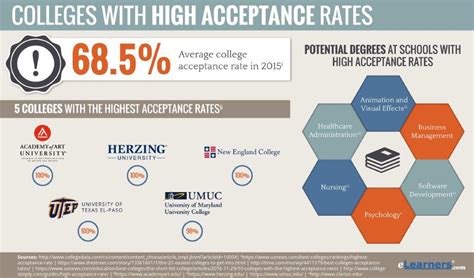 Masters Programs With High Acceptance Rates College Learners