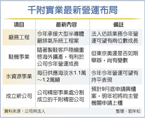 千附多箭齊發 營運挑戰季季增 證券 工商時報