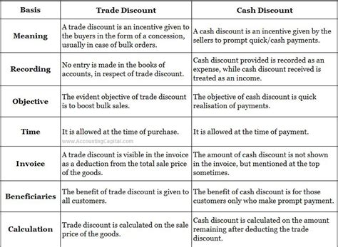 Descuento Comercial Vs Descuento Por Pronto Pago Cu L Es El Mejor