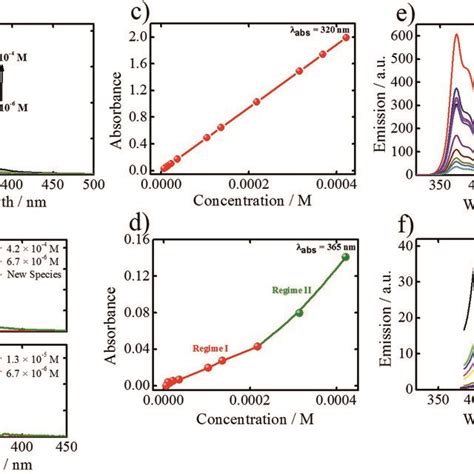 Concentration Dependent Uv Vis Spectroscopy And Fluorescence