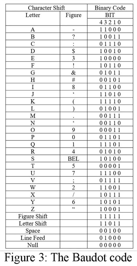 Alphanumeric Codes | Description and Types - Engineering Projects