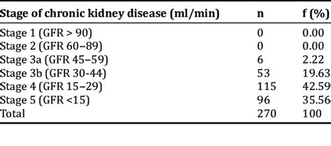 Chronic Kidney Disease Stage Based On Gfr Download Scientific Diagram