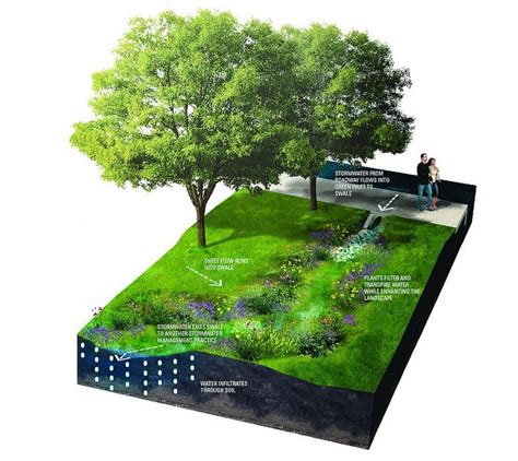 How Does It Work Green Stormwater Infrastructure Philadelphia Water