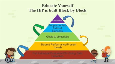 Iep Process Step By Step Texas Project First