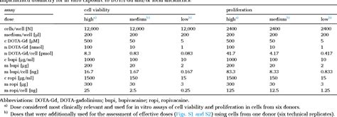 Table 1 From Impact Of Gadolinium Based Mri Contrast Agent And Local