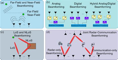 Figure From Twenty Five Years Of Advances In Beamforming From Convex