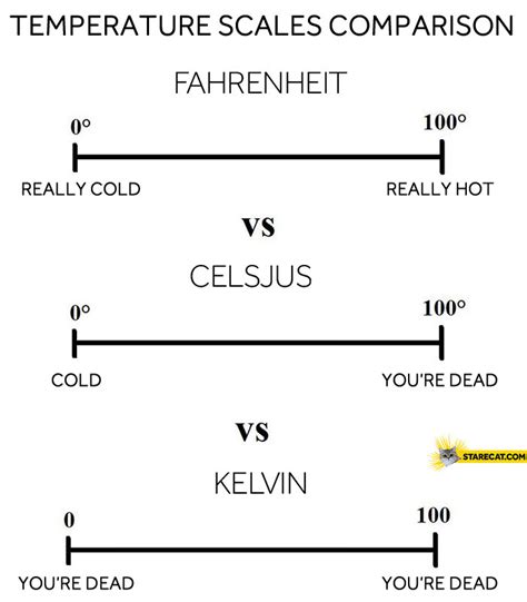 Temperature scales comparison | StareCat.com