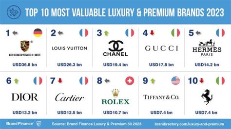 Le Classement Brand Finance Luxury And Premium 50 Met En Lumière Les