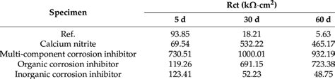 Fitting Parameter Of Eis Results Prepared With Different Corrosion