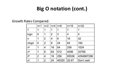 Big O Notation Cheat Sheet