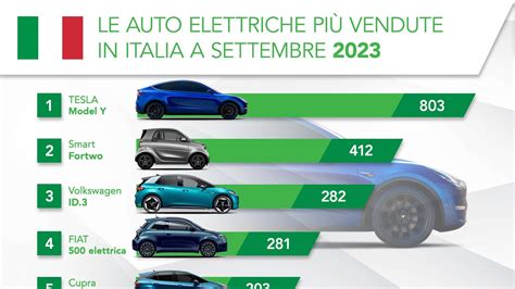 Le Auto Elettriche Pi Vendute In Italia A Settembre