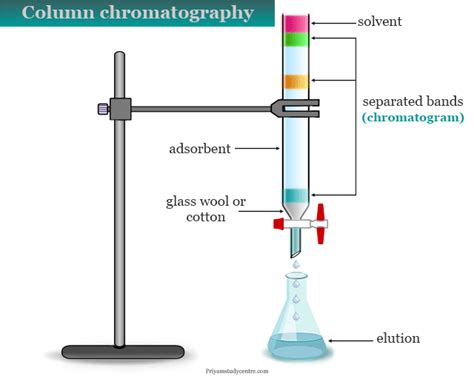 Column Chromatography Principle Procedure Separation