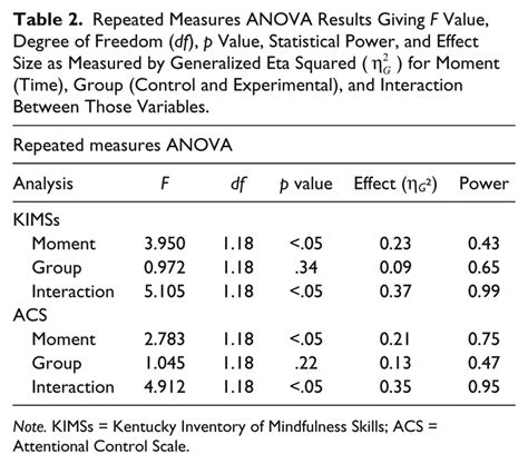 Repeated Measures Anova Results Giving F Value Degree Of Freedom Df Download Scientific